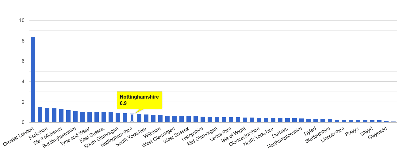Nottinghamshire theft from the person crime rate rank