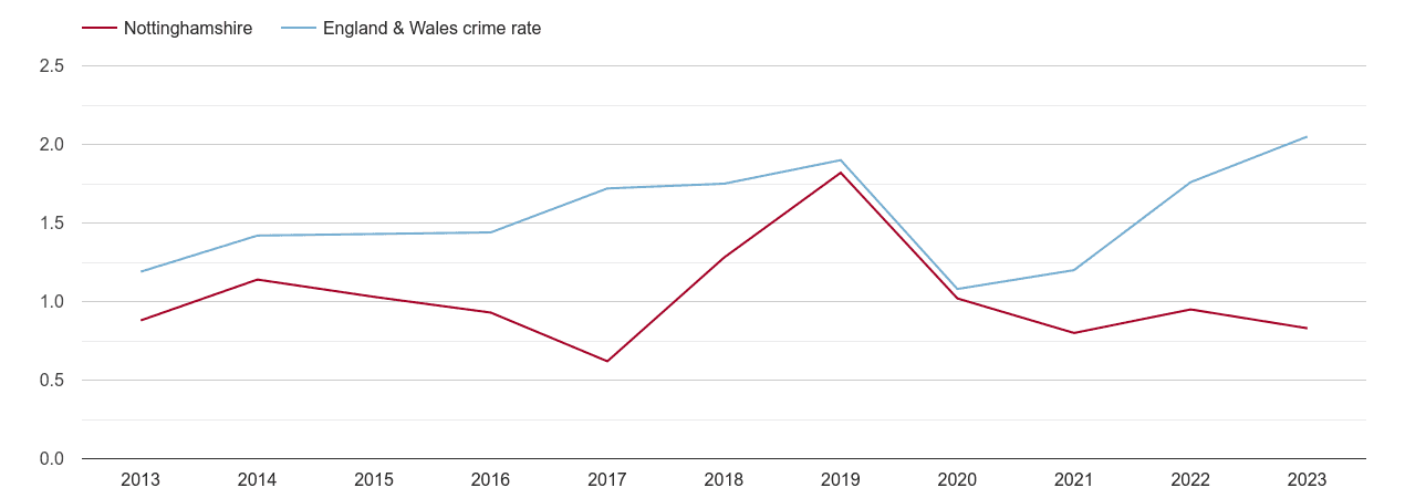 Nottinghamshire theft from the person crime rate
