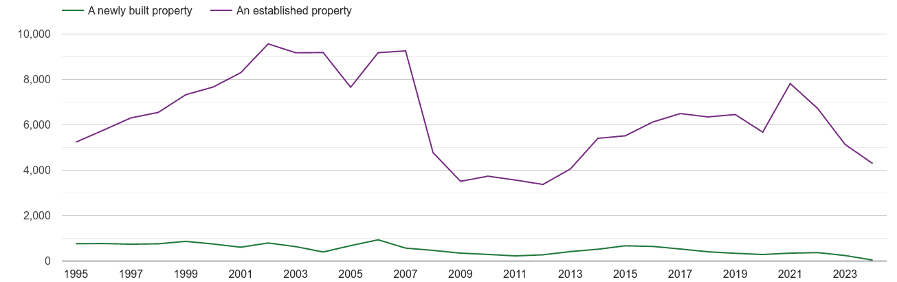 Oldham annual sales of new homes and older homes