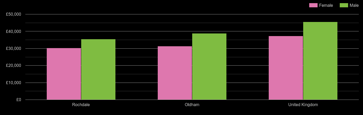 Oldham average salary comparison by sex