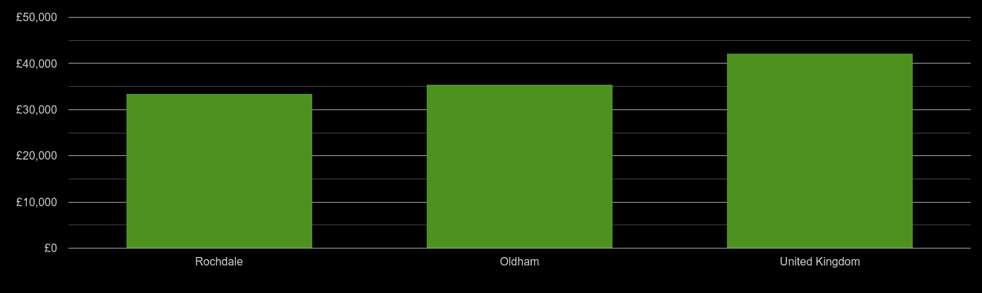 Oldham average salary comparison