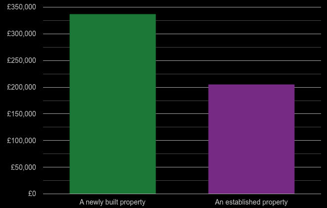 Oldham cost comparison of new homes and older homes