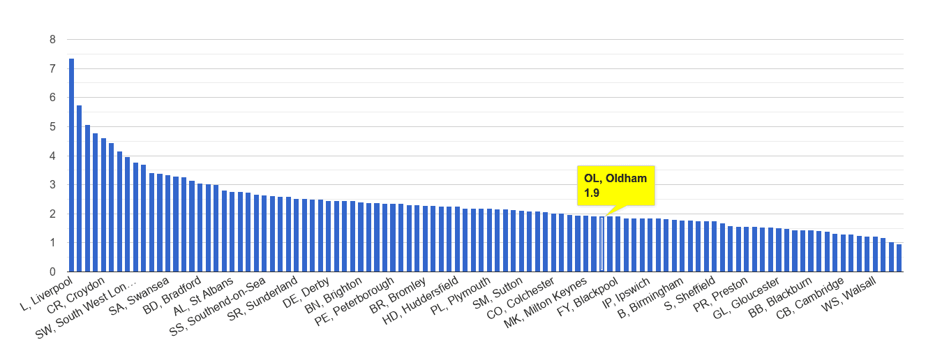 Oldham drugs crime rate rank
