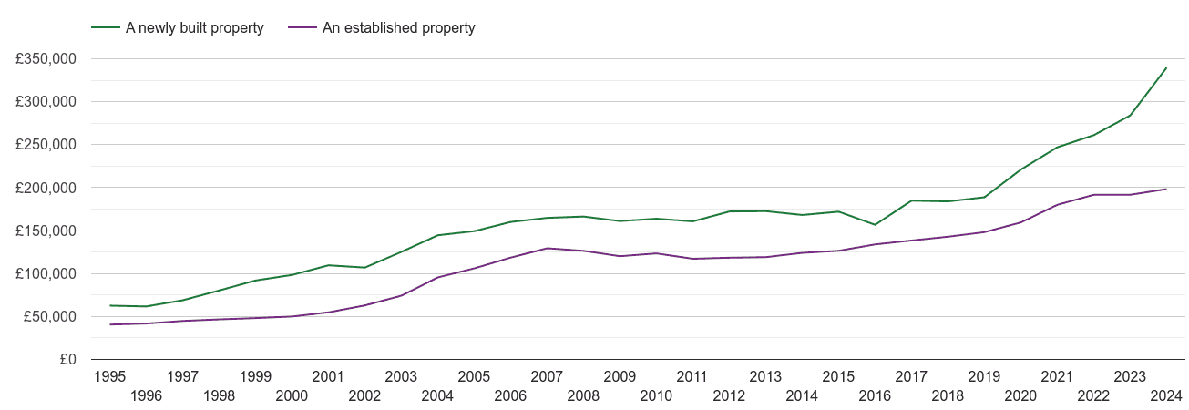 Oldham house prices new vs established