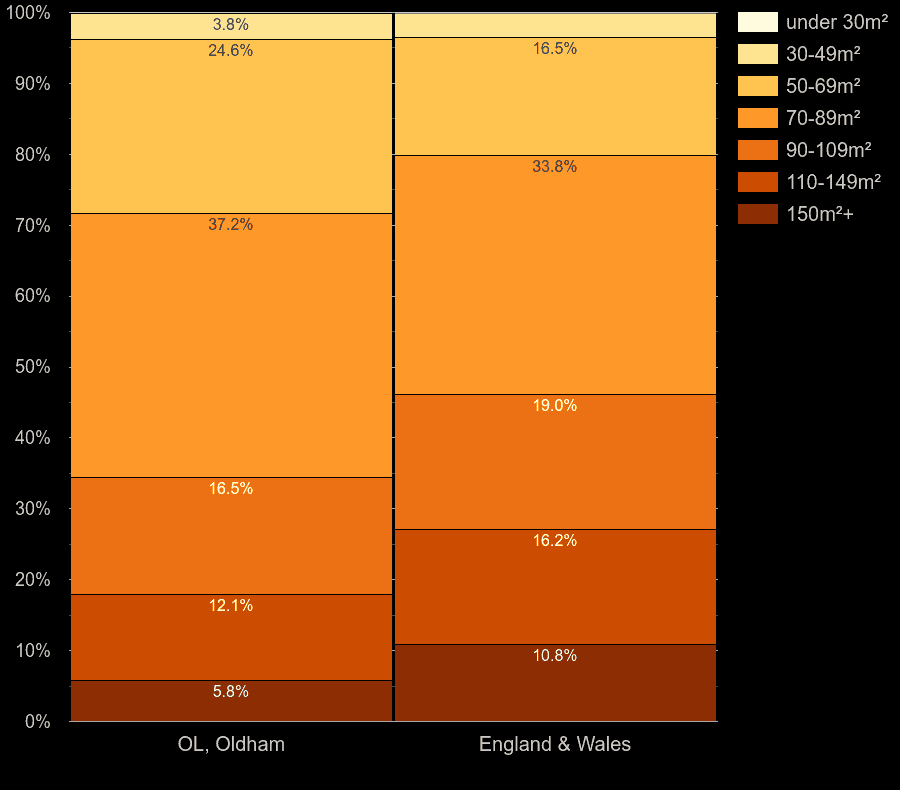 Oldham houses by floor area size