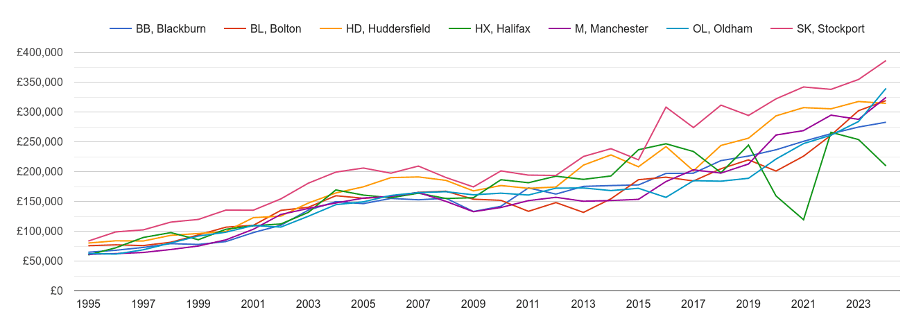 Oldham new home prices and nearby areas