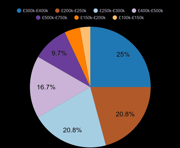 Oldham new home sales share by price range