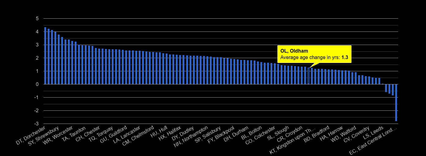 Oldham population average age change rank by year