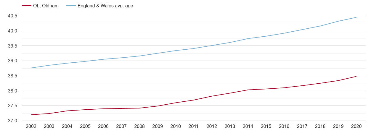 Oldham population average age by year