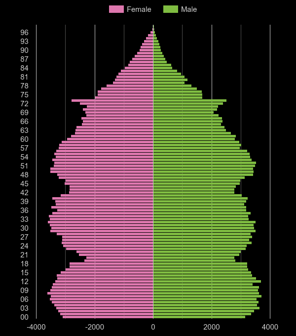 Oldham population pyramid by year