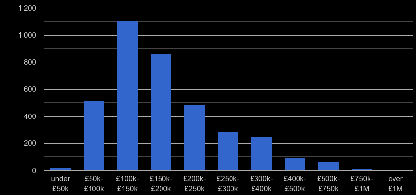 Oldham property sales by price range