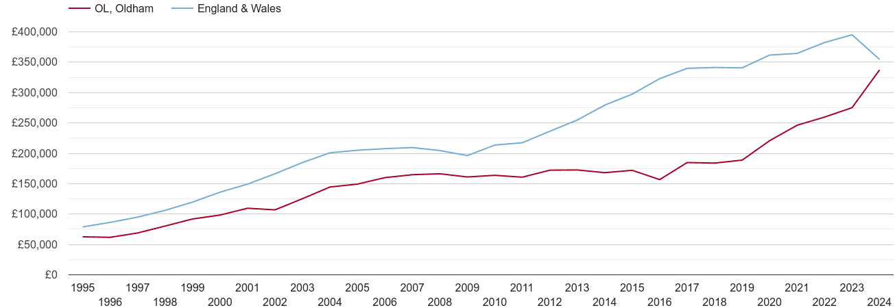 Oldham real new home prices