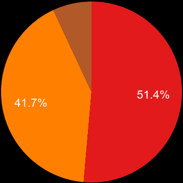 Oldham sales share of new houses and new flats