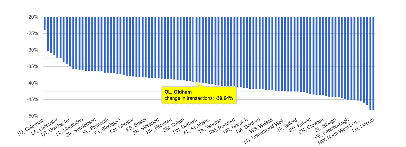 Oldham sales volume change rank