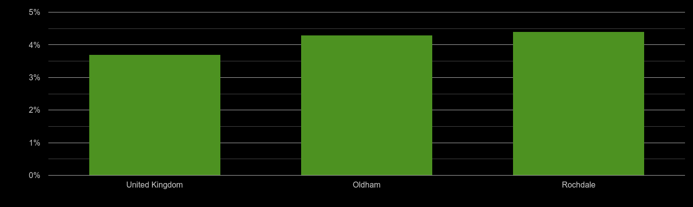 Oldham unemployment rate comparison