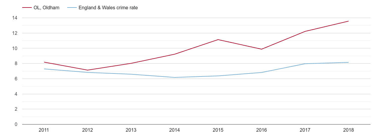 Oldham vehicle crime rate