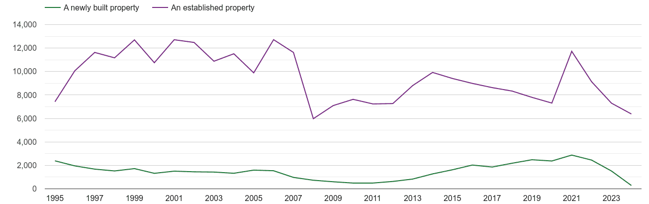 Oxford annual sales of new homes and older homes