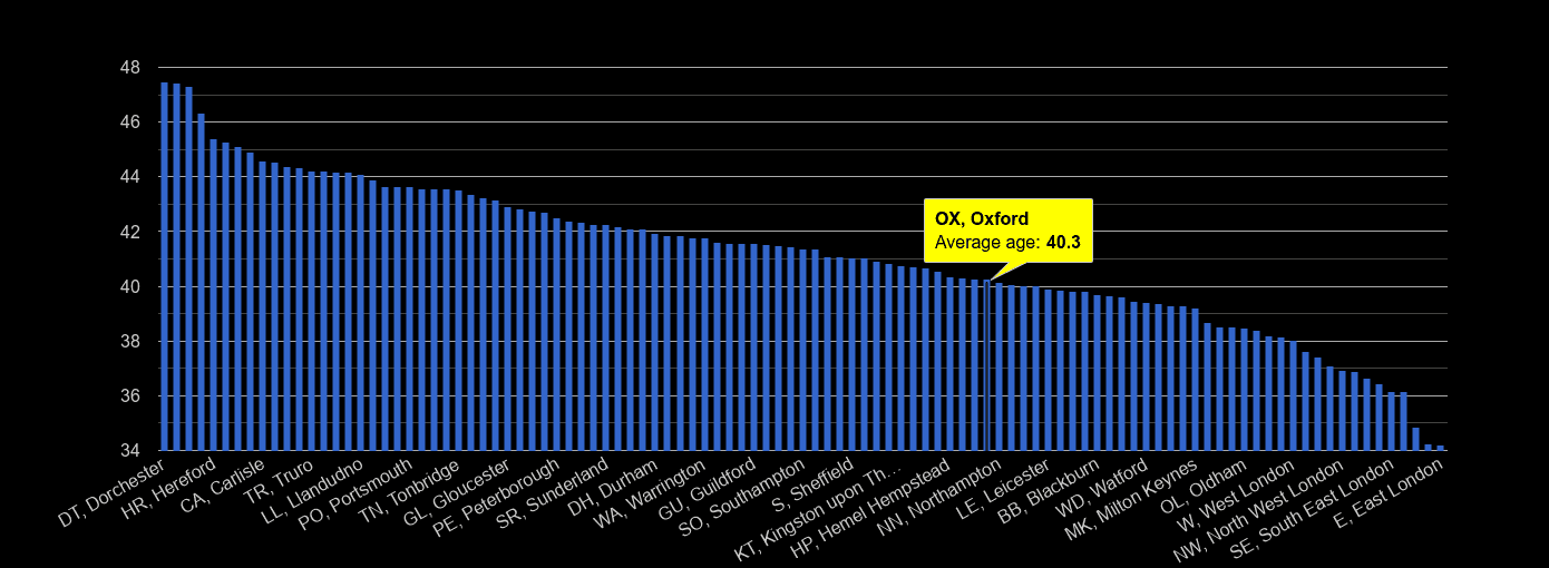 Oxford average age rank by year