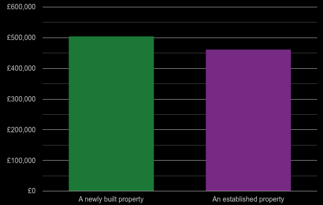 Oxford cost comparison of new homes and older homes