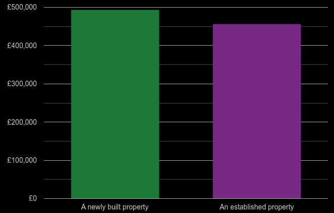 Oxford cost comparison of new homes and older homes