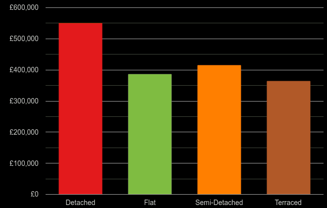 Oxford cost comparison of new houses and new flats