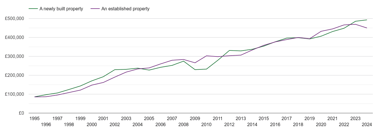 Oxford house prices new vs established