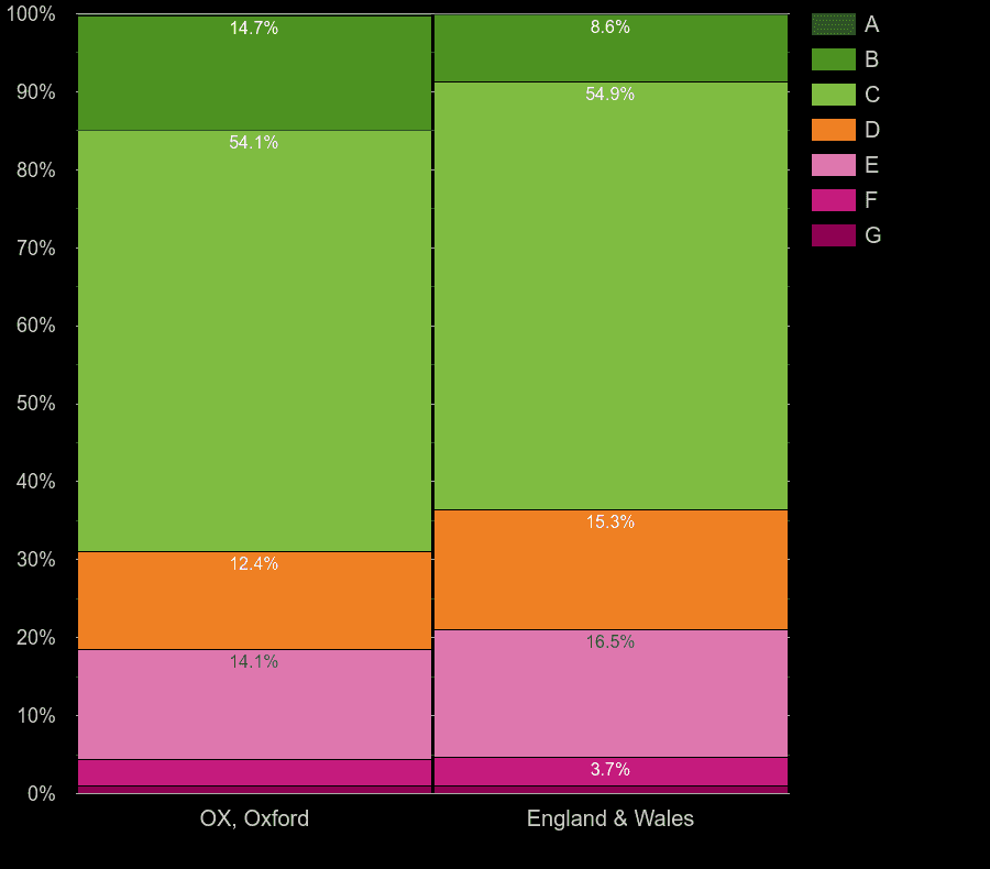 Oxford houses by energy rating