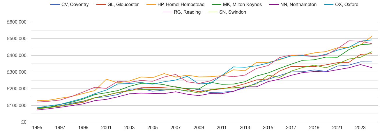 Oxford new home prices and nearby areas