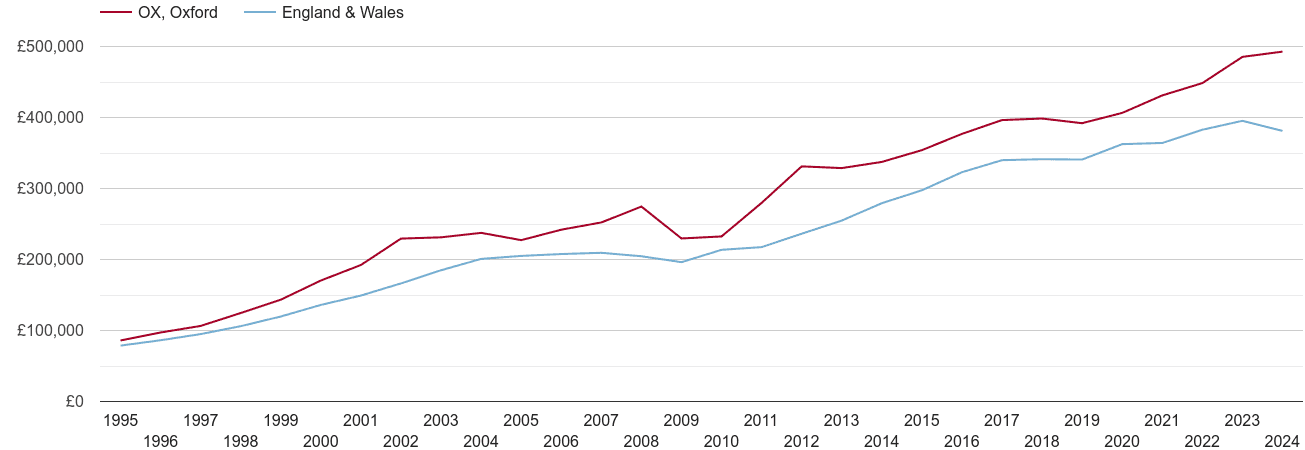 Oxford new home prices