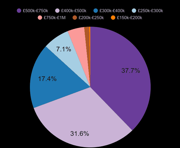 Oxford new home sales share by price range