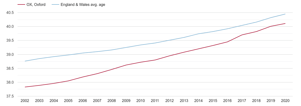 Oxford population average age by year