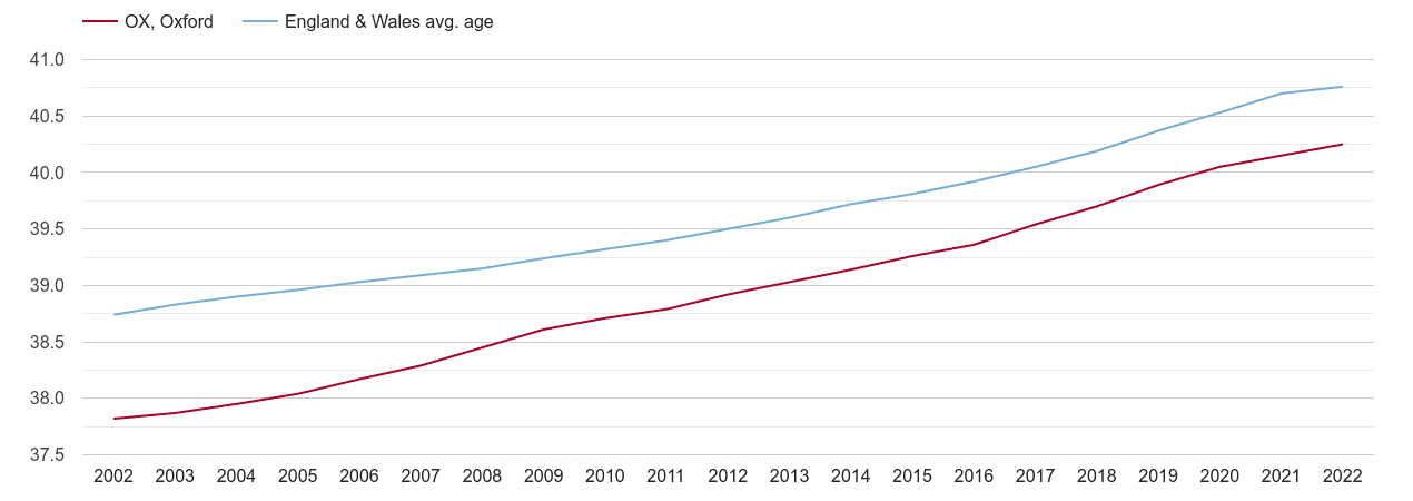 Oxford population average age by year