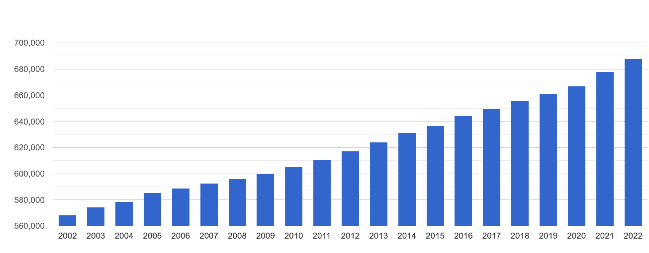 Oxford population growth