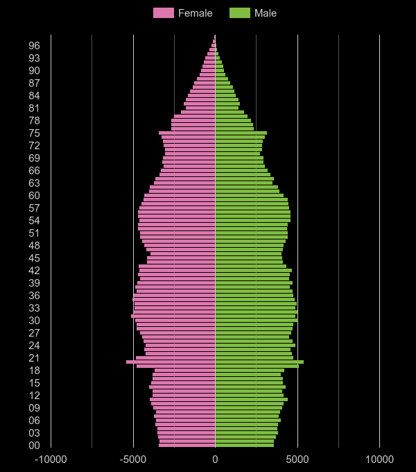 Oxford population pyramid by year