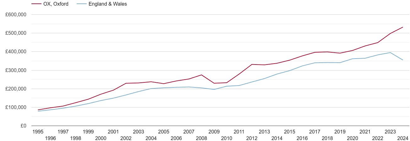 Oxford real new home prices