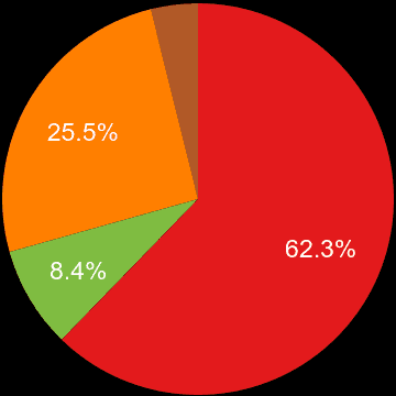 Oxford sales share of new houses and new flats