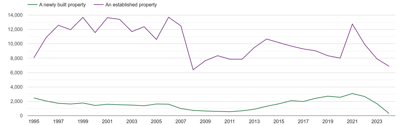 Oxfordshire annual sales of new homes and older homes