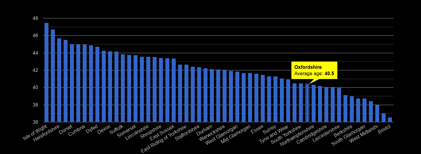 Oxfordshire average age rank by year