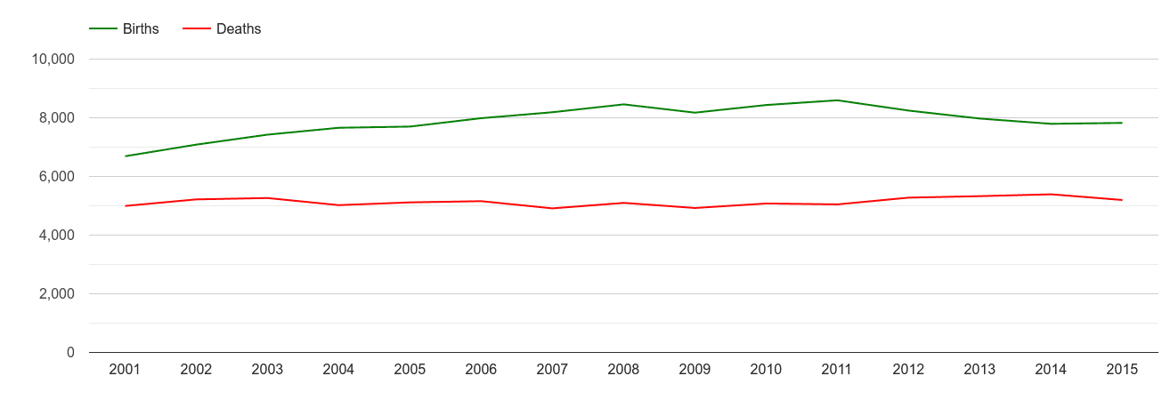 Oxfordshire births and deaths