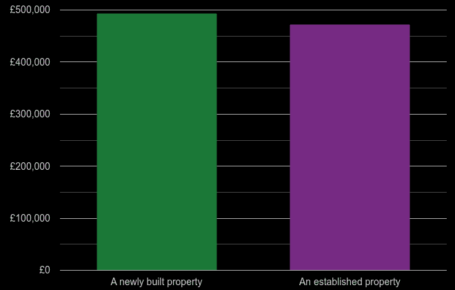 Oxfordshire cost comparison of new homes and older homes