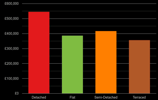 Oxfordshire cost comparison of new houses and new flats