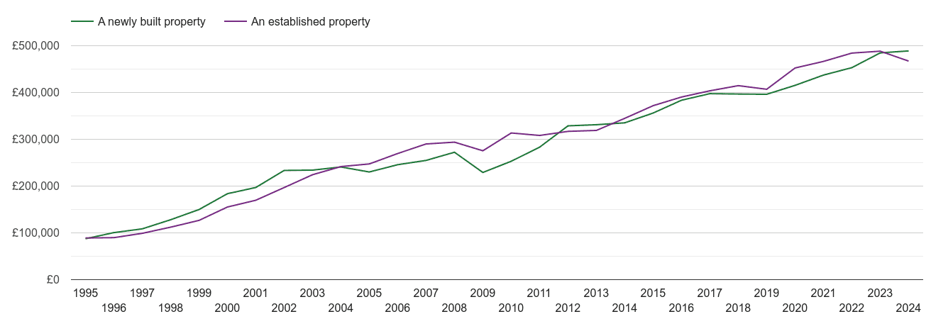 Oxfordshire house prices new vs established