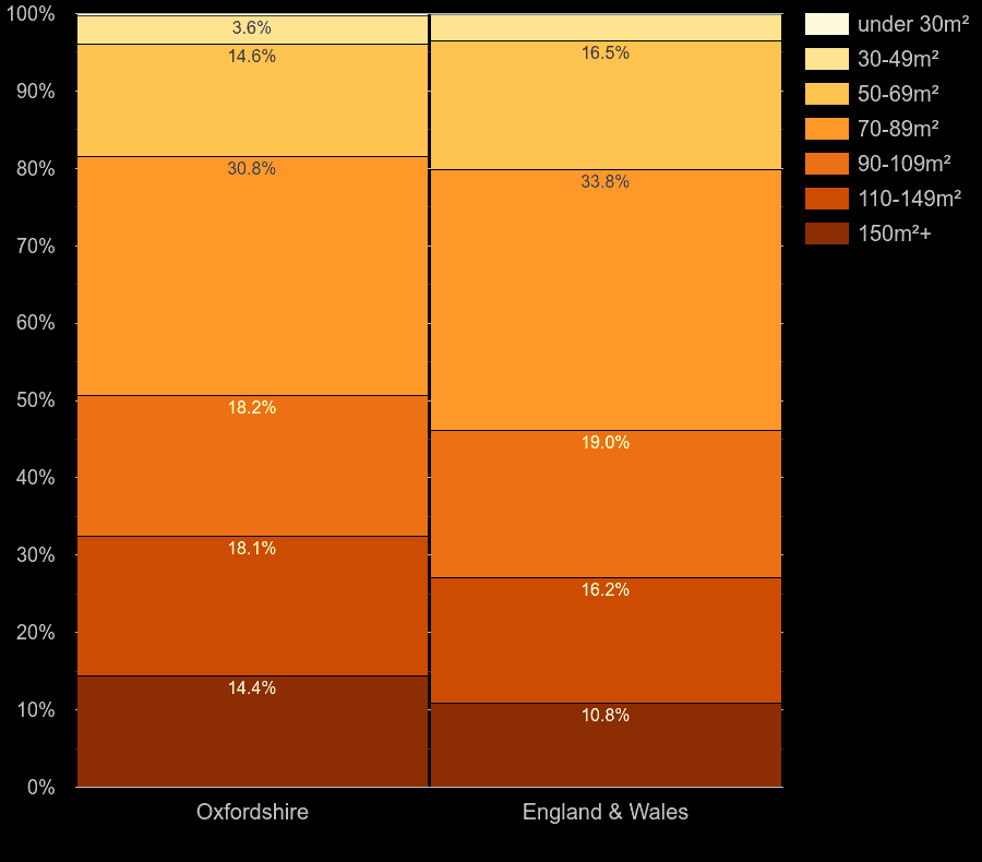 Oxfordshire houses by floor area size