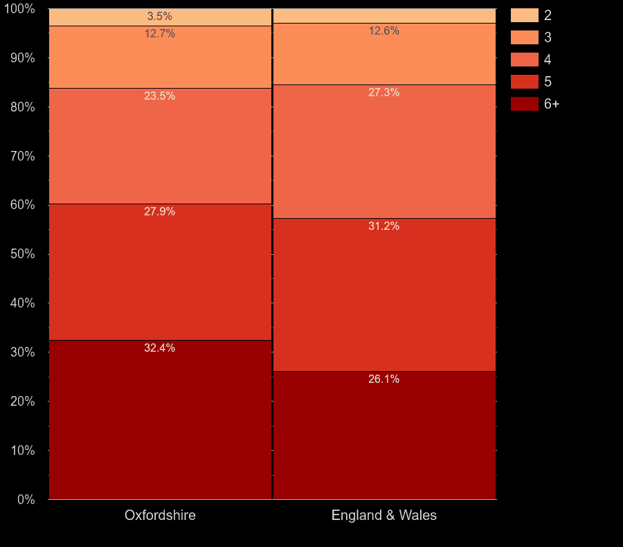 Oxfordshire houses by number of rooms