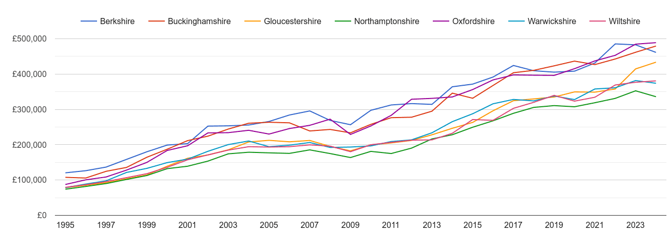 Oxfordshire new home prices and nearby counties