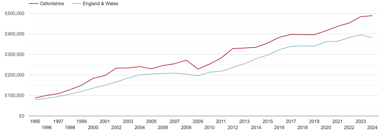 Oxfordshire new home prices