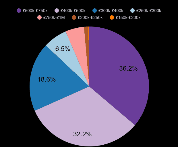 Oxfordshire new home sales share by price range