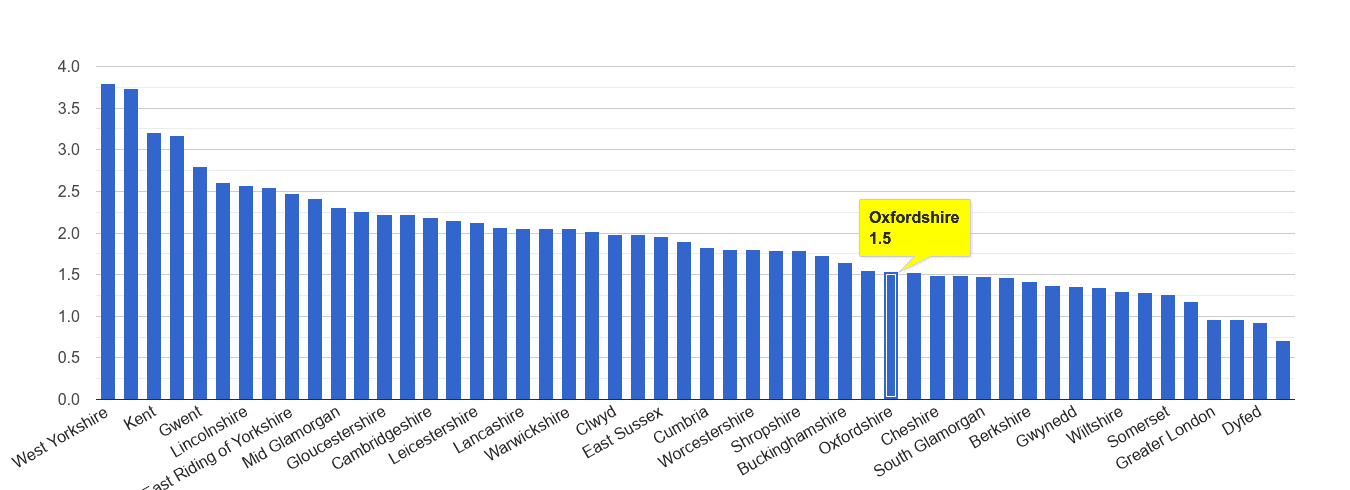 Oxfordshire other crime rate rank