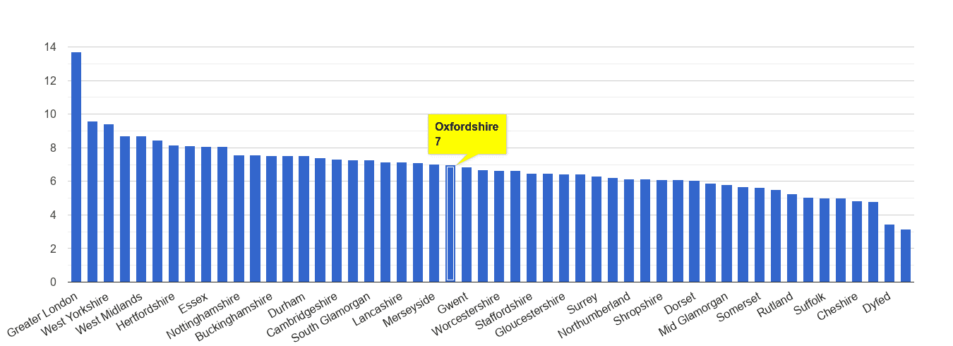 Oxfordshire other theft crime rate rank