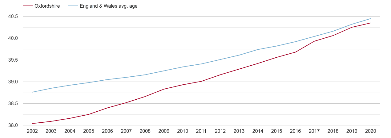 Oxfordshire population average age by year